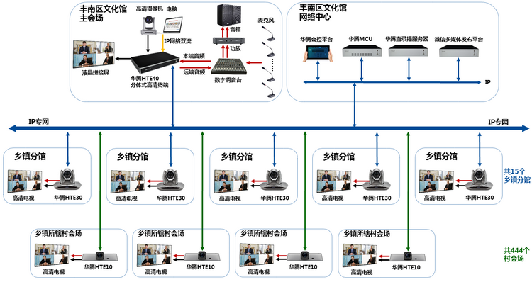 華騰視頻會議中(zhōng)标唐山(shān)豐南區(qū)文(wén)廣新(xīn)局文(wén)化館視頻直錄播互動系統項目(圖1)